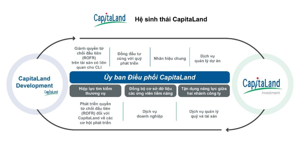 Hệ sinh thái của Capitaland